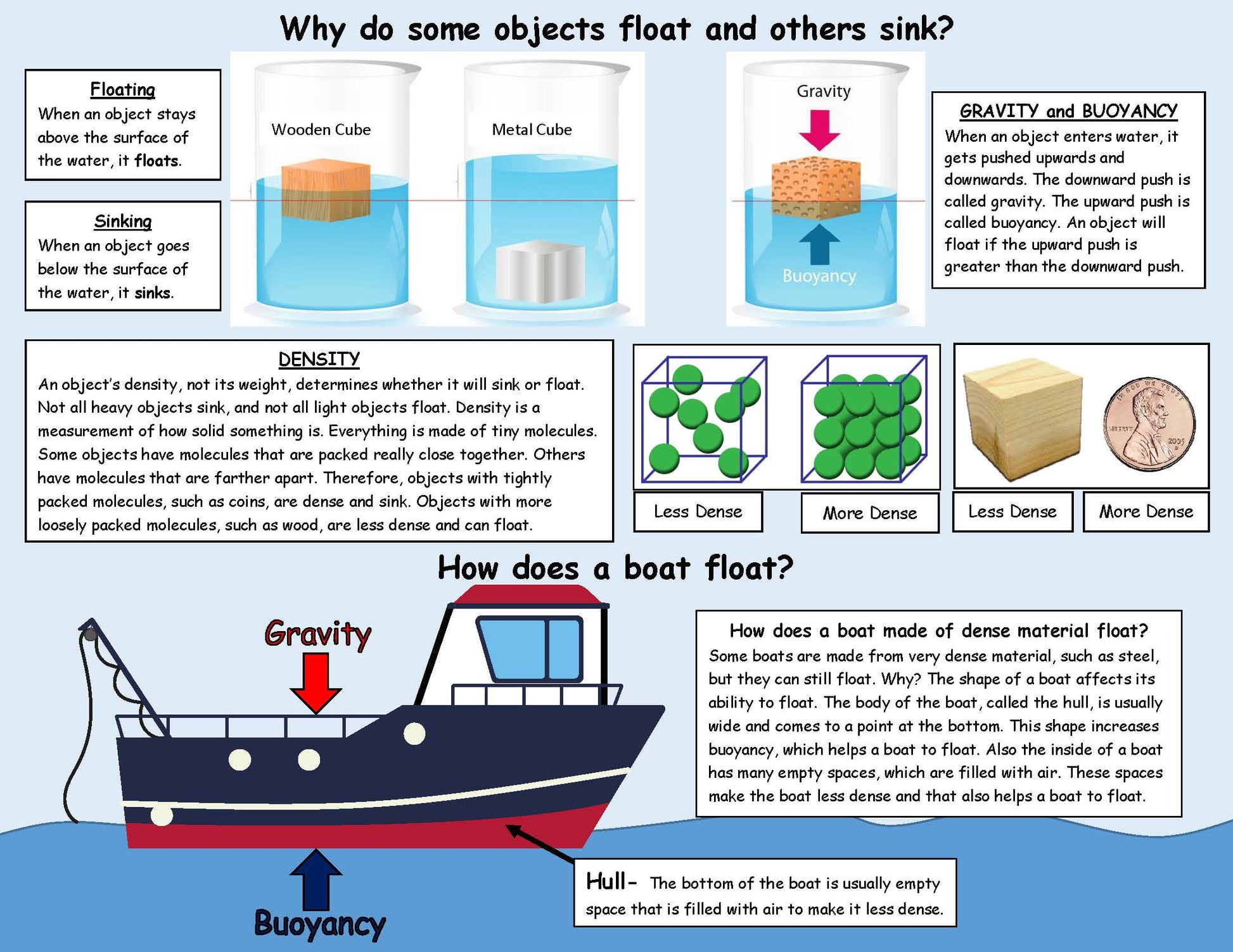 Float and Sink FACTS